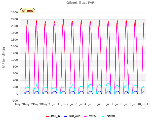 plot of Gilbert Tract PAR