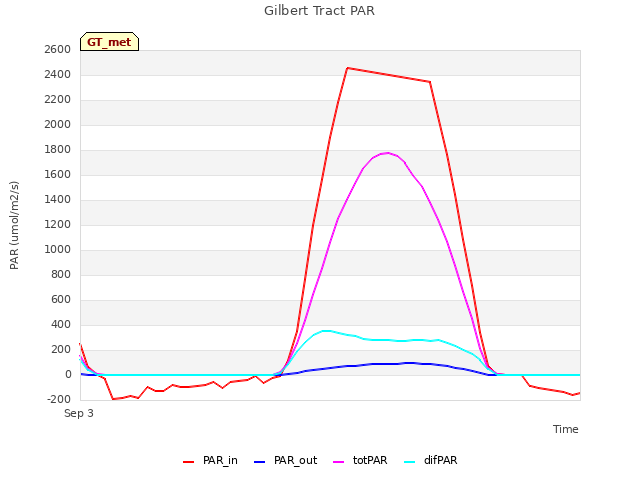 Explore the graph:Gilbert Tract PAR in a new window