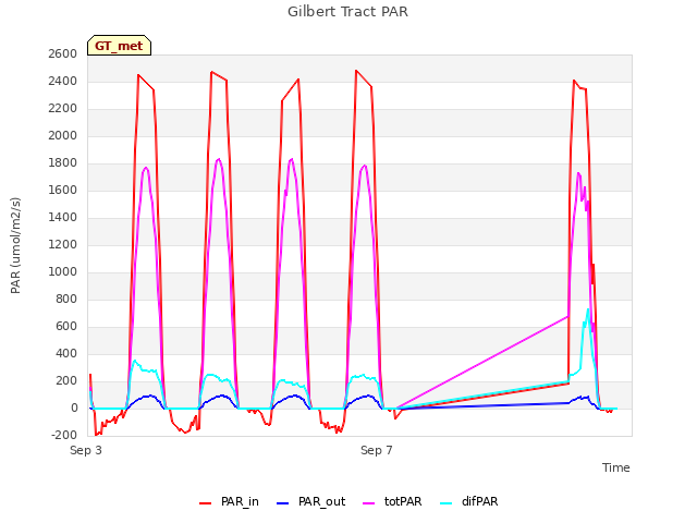 Explore the graph:Gilbert Tract PAR in a new window