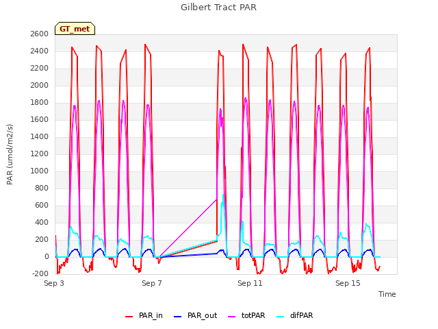 Explore the graph:Gilbert Tract PAR in a new window