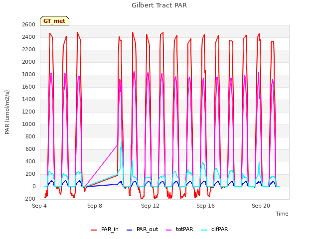 Explore the graph:Gilbert Tract PAR in a new window