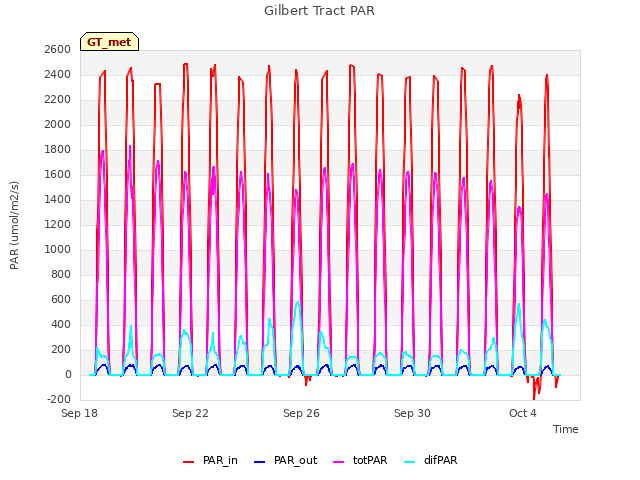 Explore the graph:Gilbert Tract PAR in a new window