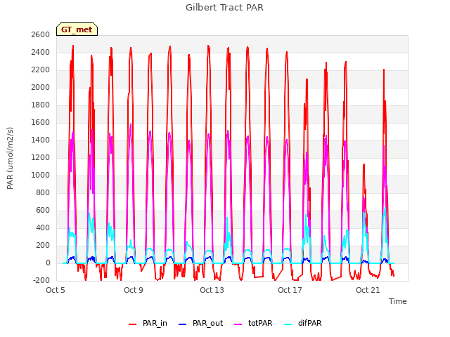 Explore the graph:Gilbert Tract PAR in a new window