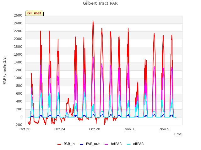 Explore the graph:Gilbert Tract PAR in a new window