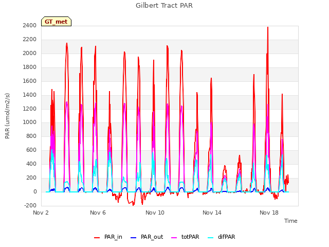 Explore the graph:Gilbert Tract PAR in a new window