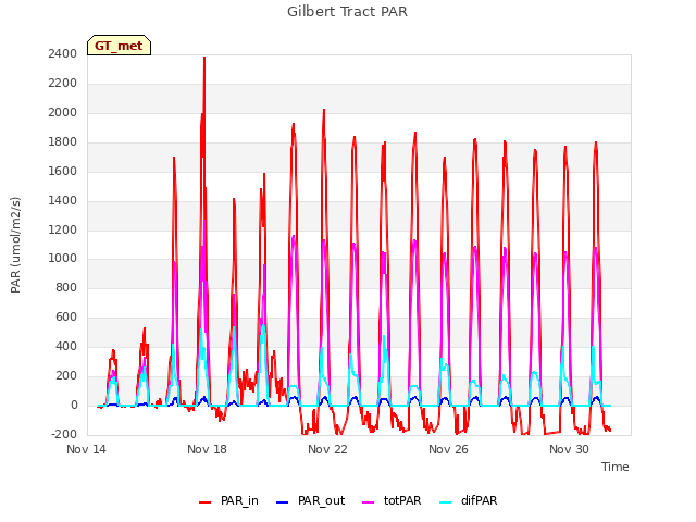 Explore the graph:Gilbert Tract PAR in a new window