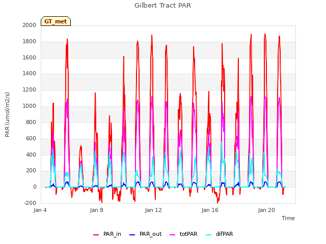 Explore the graph:Gilbert Tract PAR in a new window