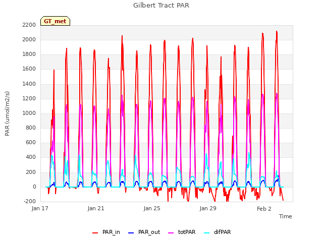 Explore the graph:Gilbert Tract PAR in a new window