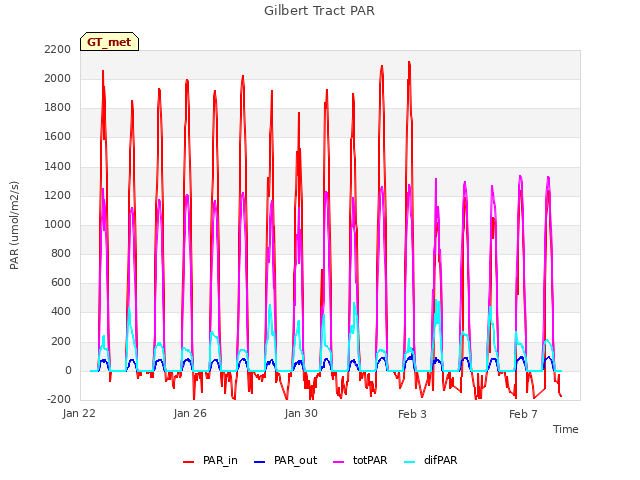 Explore the graph:Gilbert Tract PAR in a new window