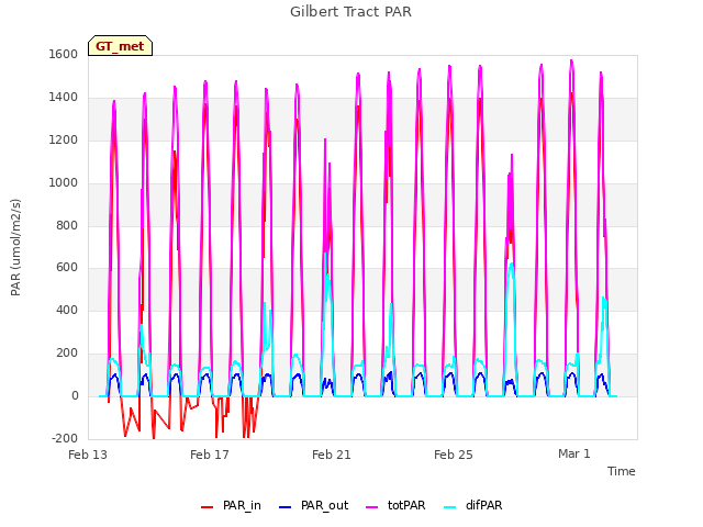 Explore the graph:Gilbert Tract PAR in a new window