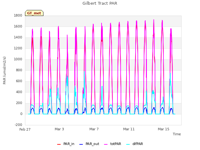 Explore the graph:Gilbert Tract PAR in a new window