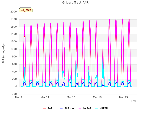 Explore the graph:Gilbert Tract PAR in a new window