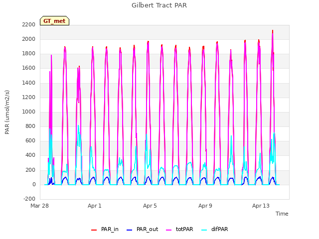 Explore the graph:Gilbert Tract PAR in a new window