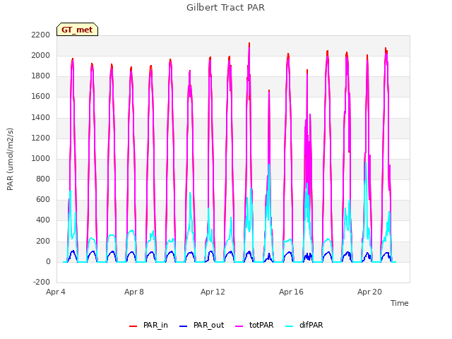 Explore the graph:Gilbert Tract PAR in a new window