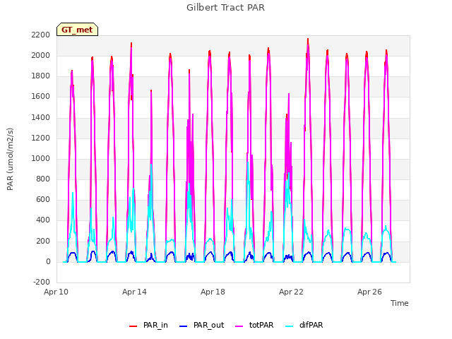 Explore the graph:Gilbert Tract PAR in a new window