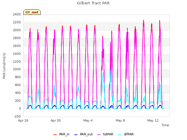 Explore the graph:Gilbert Tract PAR in a new window