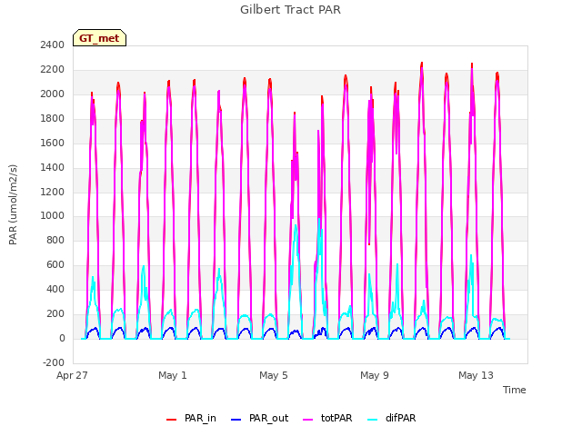 Explore the graph:Gilbert Tract PAR in a new window