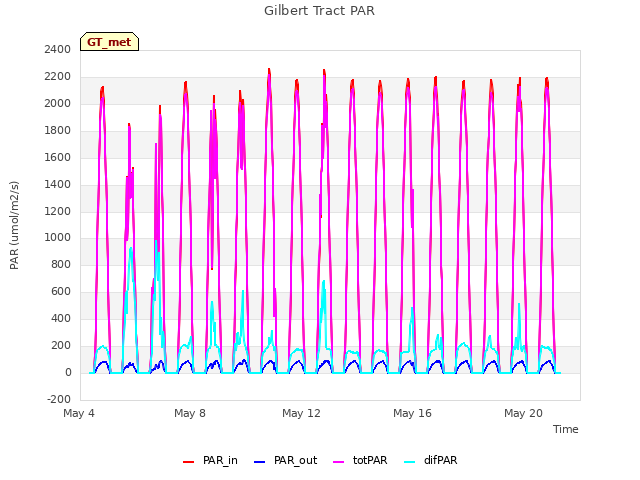 Explore the graph:Gilbert Tract PAR in a new window