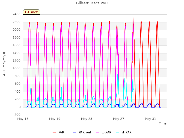 Explore the graph:Gilbert Tract PAR in a new window