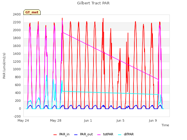 Explore the graph:Gilbert Tract PAR in a new window