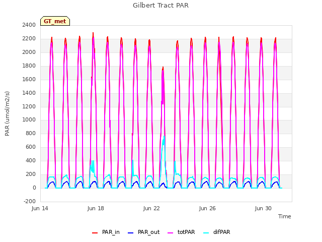 Explore the graph:Gilbert Tract PAR in a new window