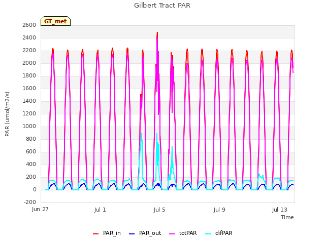 Explore the graph:Gilbert Tract PAR in a new window