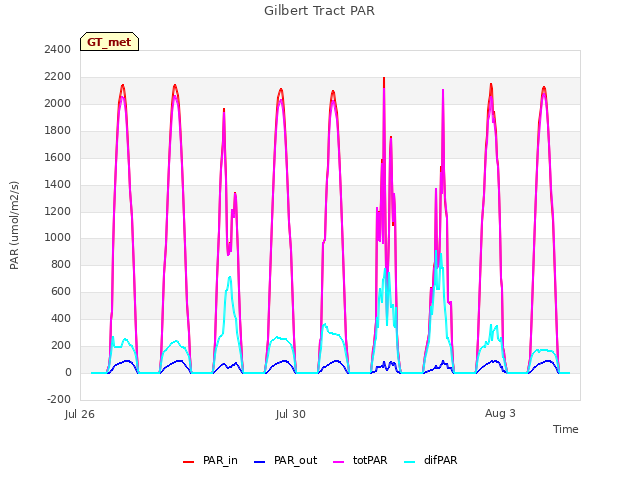 Explore the graph:Gilbert Tract PAR in a new window