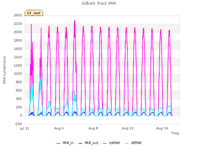 Explore the graph:Gilbert Tract PAR in a new window