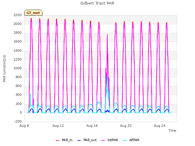 Explore the graph:Gilbert Tract PAR in a new window