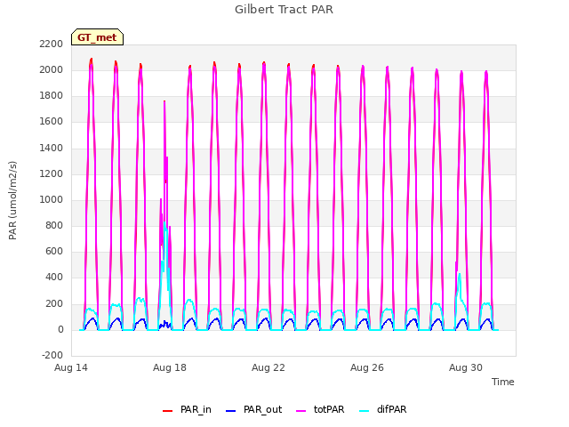 Explore the graph:Gilbert Tract PAR in a new window