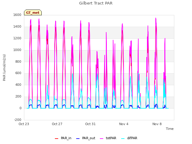 Explore the graph:Gilbert Tract PAR in a new window