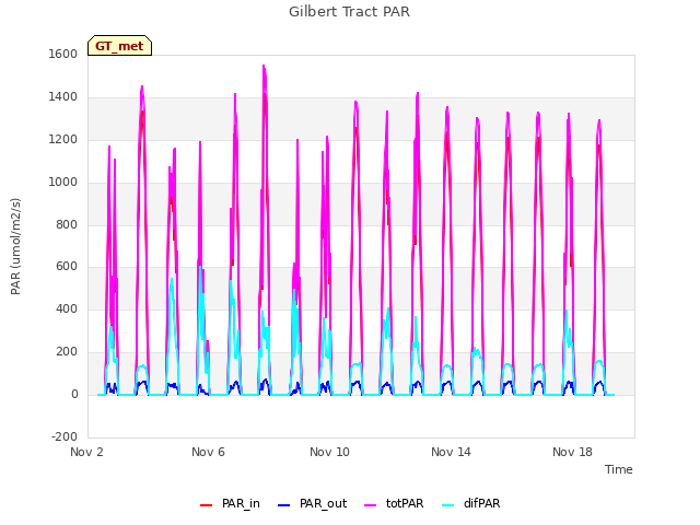 Explore the graph:Gilbert Tract PAR in a new window