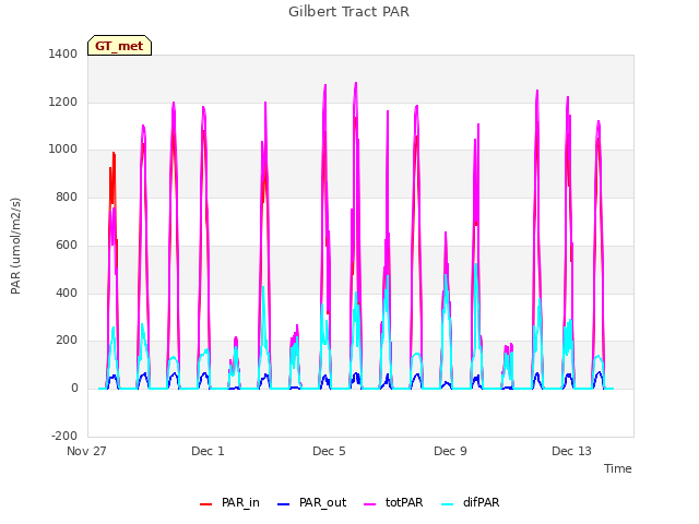 Explore the graph:Gilbert Tract PAR in a new window