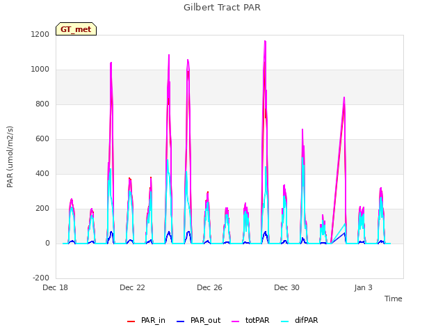 Explore the graph:Gilbert Tract PAR in a new window