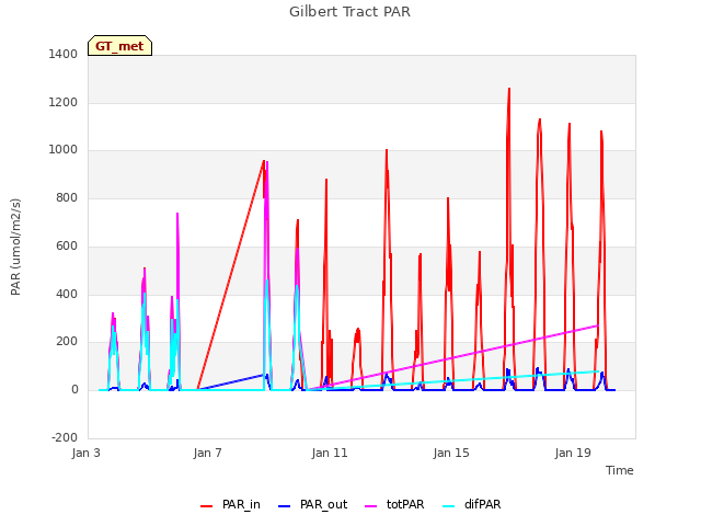 Explore the graph:Gilbert Tract PAR in a new window