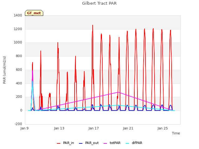 Explore the graph:Gilbert Tract PAR in a new window