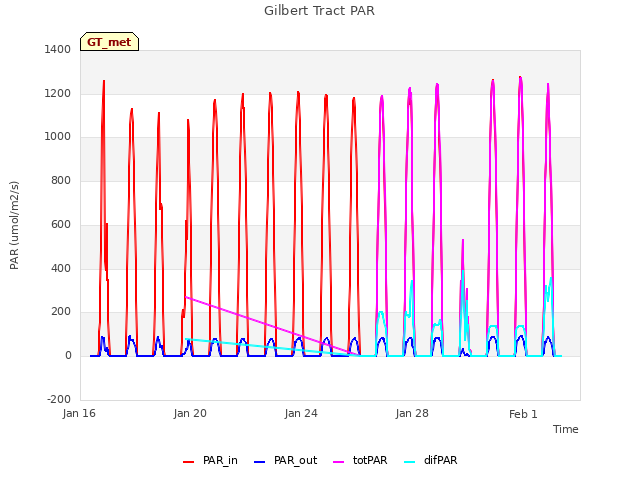 Explore the graph:Gilbert Tract PAR in a new window