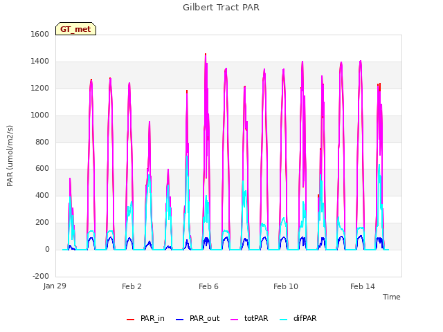 Explore the graph:Gilbert Tract PAR in a new window