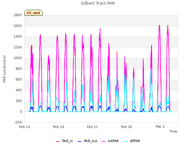 Explore the graph:Gilbert Tract PAR in a new window