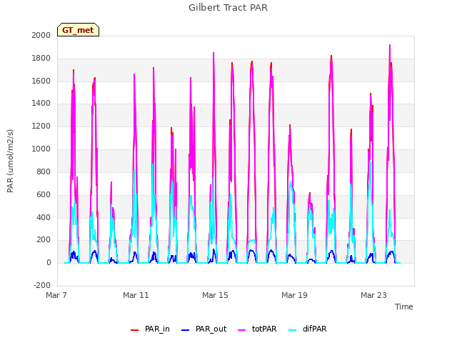 Explore the graph:Gilbert Tract PAR in a new window