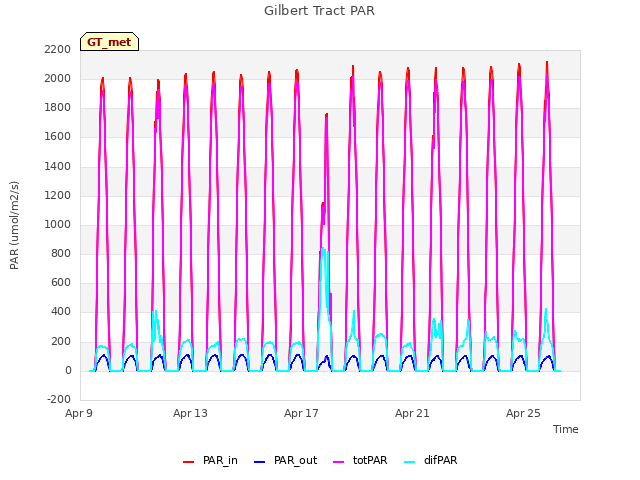 Explore the graph:Gilbert Tract PAR in a new window