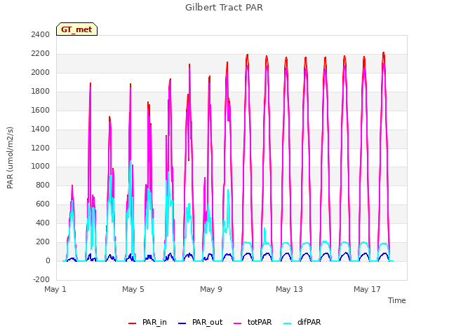 Explore the graph:Gilbert Tract PAR in a new window