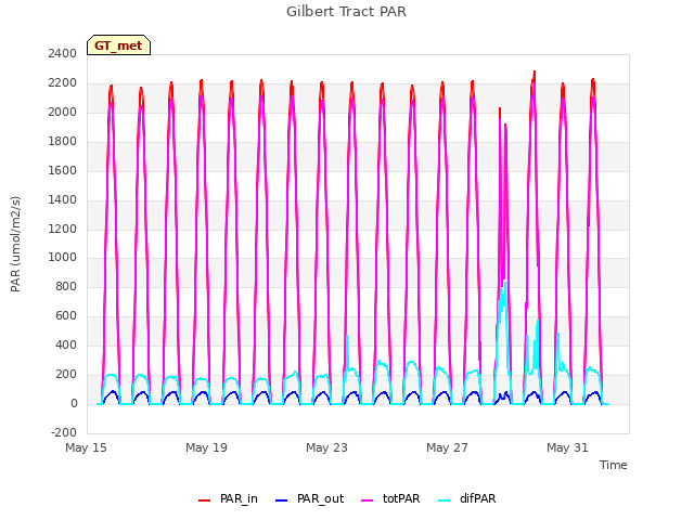 Explore the graph:Gilbert Tract PAR in a new window