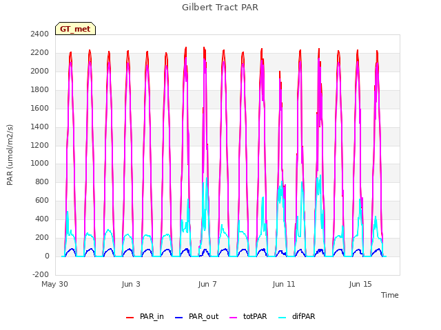 Explore the graph:Gilbert Tract PAR in a new window