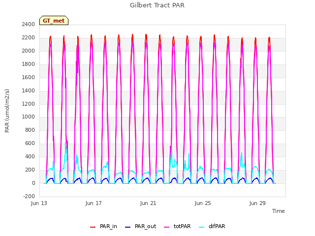 Explore the graph:Gilbert Tract PAR in a new window