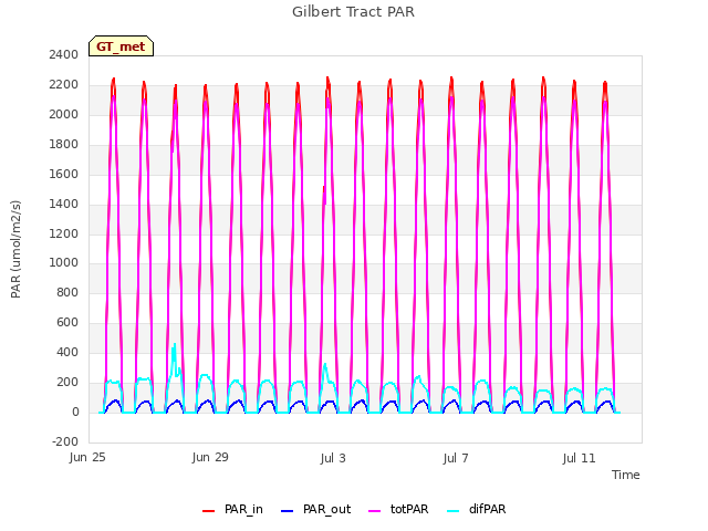 Explore the graph:Gilbert Tract PAR in a new window