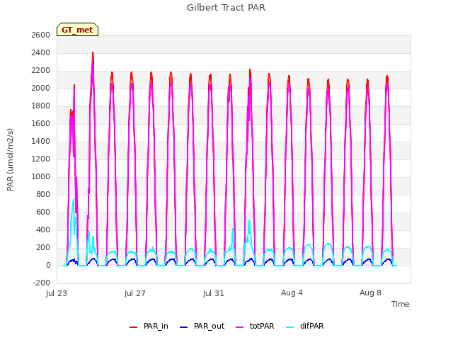 Explore the graph:Gilbert Tract PAR in a new window
