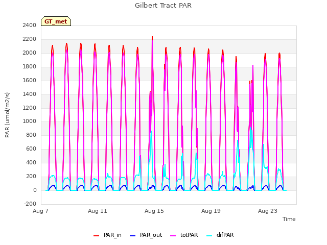 Explore the graph:Gilbert Tract PAR in a new window