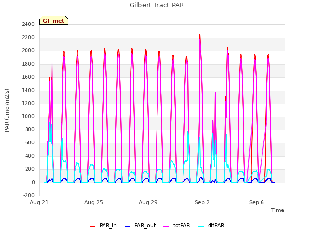 Explore the graph:Gilbert Tract PAR in a new window