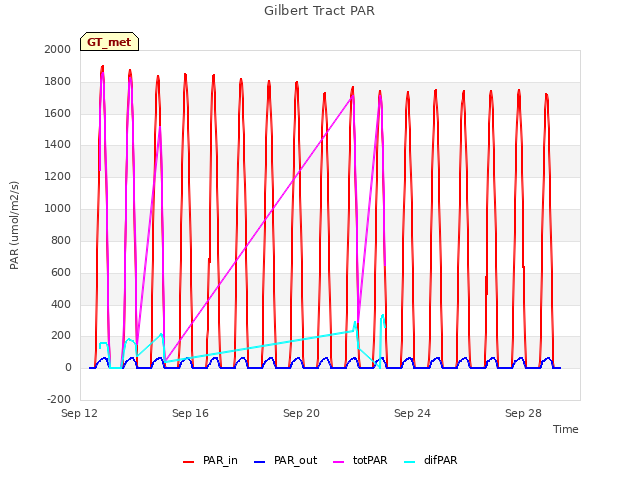 Explore the graph:Gilbert Tract PAR in a new window